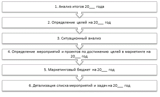  Пособие по теме Разработка маркетингового плана на автотранспорте